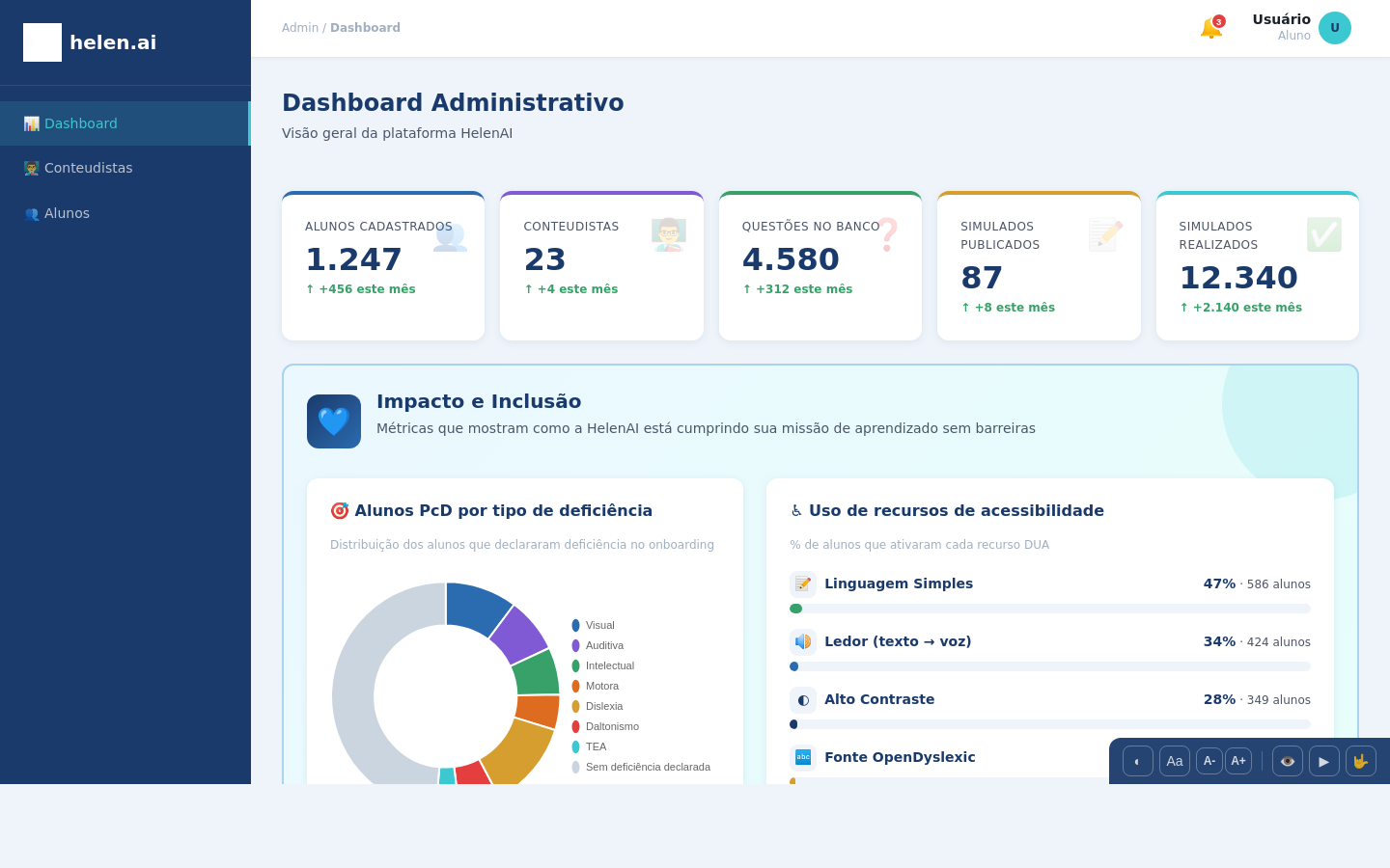 Dashboard admin com métricas de inclusão